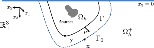 Figure 2. Half space radiation problem.