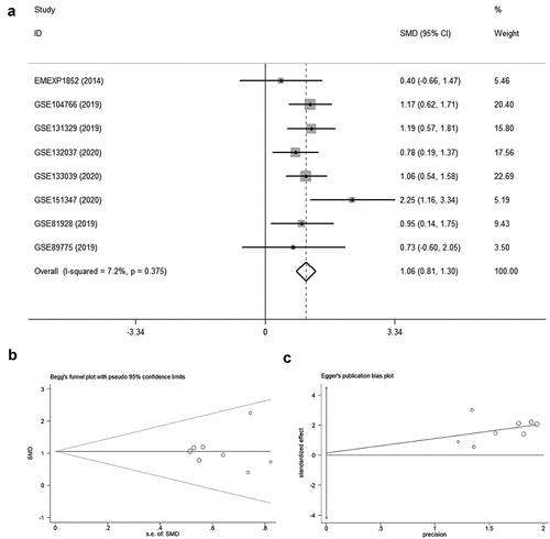 Figure 2. The overall evaluation of NR2F6 expression. (a) The pooled level of NR2F6 expression between hepatoblastoma and normal livers with 440 samples and detection of publication bias of Begg’s (b) and Egger’s plots (c)