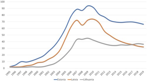 Figure 1. Gross debt-to-income ratio of Households, 1995–2019 (as per cent). Source: Author’s elaboration based on Eurostat Database. Available online at: http://appsso.eurostat.ec.europa.eu/nui/show.do?dataset=tec00104&lang=en.