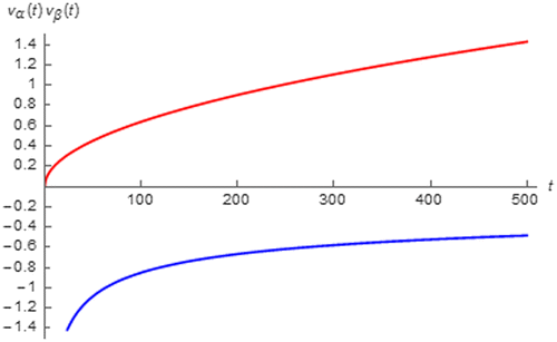 Figure 26. vα(t) (red) and vβ(t) (blue) of the Lithium-ion battery subjected to a 1.5 A pulse with 500 s duration.