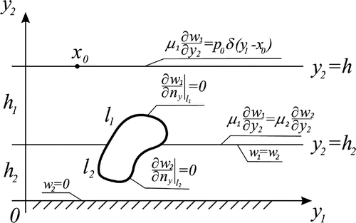 Figure 3. A buried object on the interface of the double-layered elastic medium.