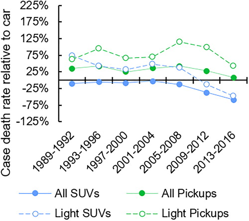 Figure 5. Case death rate for 3,500- to 4,000-pound SUVs and pickups relative to that for similar-weight cars, 1989–2016. Solid lines represent the same effect for the whole sample (i.e., data from Figure 4).