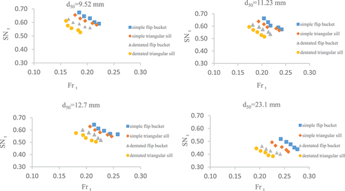 Figure 7. Investigation of the riprap stability based on the froude number at instability downstream of the spillways.