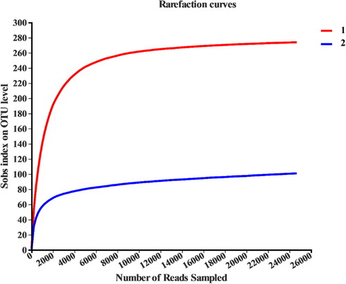 Figure 2. Sample dilution curve. Taking the randomly selected amount of sequencing data as the abscissa, and the Sobs index of the number of observed species as the ordinate, the red curve represents the new pit mud (sample 1), and the blue curve represents the old pit mud (sample 2).