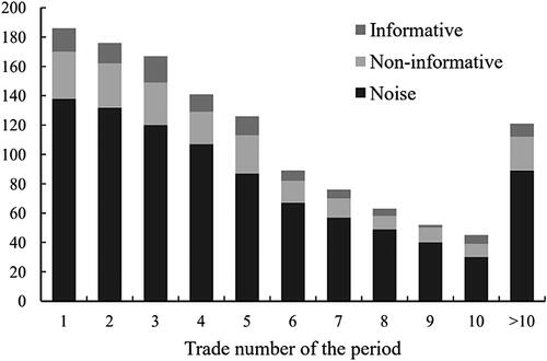 Figure 8. Count of informative, noninformative, and noise contracts according to trade number in period.