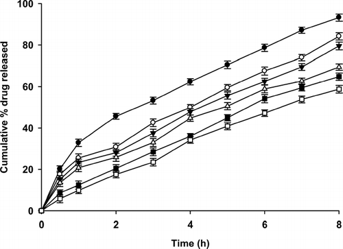 FIG. 3 Effect of polyelectrolyte coating and cross-linking on chitosan bead on the drug release rate: TP1 = (-•-), SA1 = (-ˆ-), SA2 = (-∇-), SA3 = (-▵-), SA4 = (-▪-) and SA5 = (-□-). (n = 3).