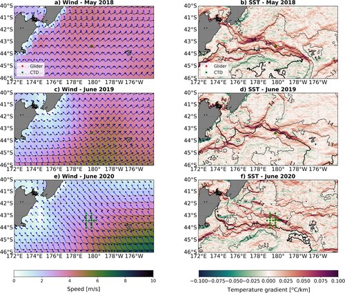 Figure 7. Mean wind speed (m/s) (left panel) and meridional sea-surface temperature (SST) gradient (°C/km) (right panel) for the three sampling periods: (a, b) May 2018 (20 May–3 June 2018), (d, e) June 2019 (13–20 June 2019) and (g, h) June 2020 (9–20 June 2020). Black and blue vectors on the wind speed panels denote wind direction and Ekman transport, respectively. Black contours on the SST panels denote surface isotherms every 1°C with the bold contour highlighting the 12°C isotherm.