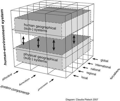 Figure 1. Basic concepts in Germany (DGfG, 32014, p. 11).