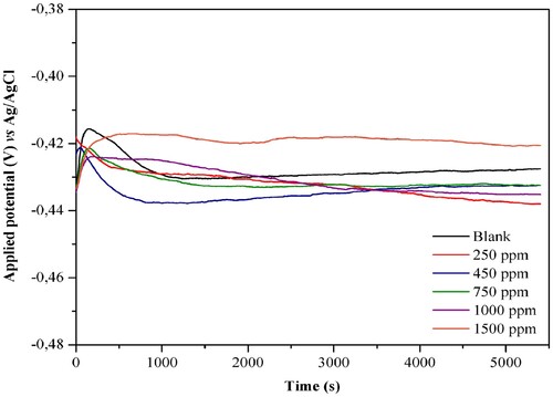 Figure 5. OCP variation obtained in the absence and presence of J. brandegeeana ethanol extract at various concentrations.