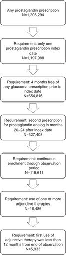 Figure 2 Patient identification process.