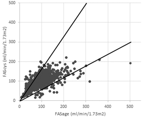 Figure 1. FASage (ml/min/1.73 m2) plotted against FAScys (ml/min/1.73m2) with the intersection lines representing 40% of the respective axis.