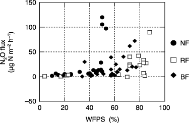 Figure 5  The relationships between water-filled pore space (WFPS) and N2O flux from the forest sites. BF, burned forest; NF, natural forest; RF, regenerated forest.