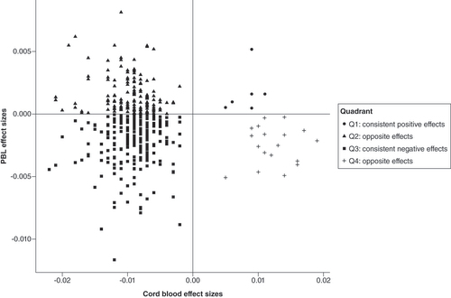 Figure 5. Quadrant plot of effect sizes of the 410 CpG sites tested for consistency across cord blood and peripheral blood leukocytes (EPIPREG). Quadrant 1 (Q1) contains CpG sites with consistent positive effect sizes across both studies (filled circles). Quadrant 2 (Q2) contain CpG sites with negative effect sizes in cord blood, but positive in EPIPREG (filled triangles). Quadrant 3 (Q3) contain CpG sites with consistent negative effect sizes across both studies (filled squares). Quadrant 4 (Q4) contain CpG sites with positive effect sizes in cord blood, but negative effect sizes in EPIPREG (plus symbol).PBL: Peripheral blood leukocytes.