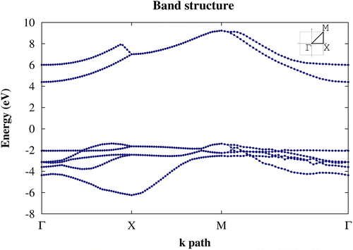 Figure 5. The band structure of penta-graphane calculated within the G0W0 approximation.