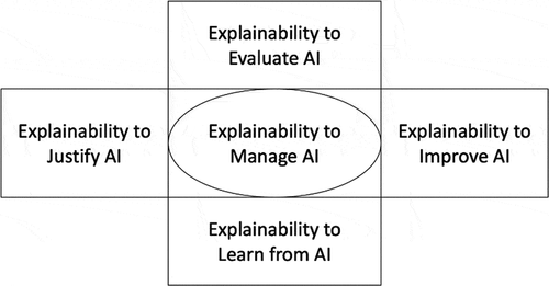 Figure 2. Generalized objectives of explainable artificial intelligence