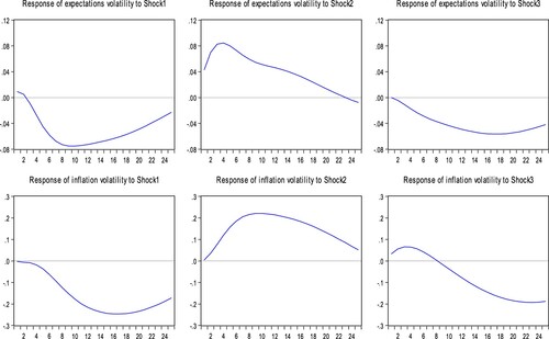 Figure 20. Impulse responses of inflation volatility, inflation expectations volatility and transparency.