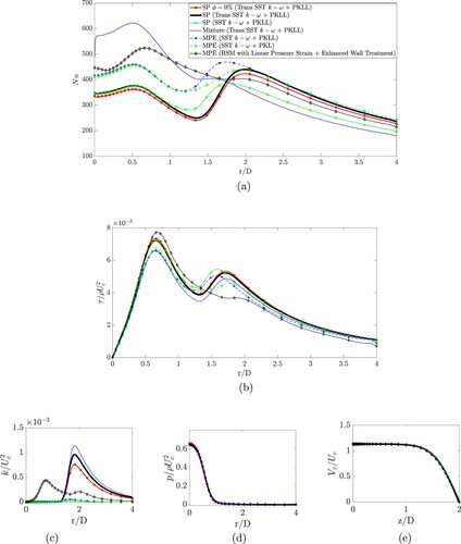 Figure 8. Comparison between single-phase (SP) and multi-phase (Mixture and multi-phase Eulerian, MPE) simulations for ϕ=2%, H/D=2 and S = 0. PKL stands for Production Kato-Launder, and PKKL stands for both Production Kato-Launder and Production Limiter. Base fluid without nanoparticles (ϕ=0%) is included as reference in red solid line with circular markers. The radial distribution of Nusselt number, wall shear stress, turbulent kinetic energy and static pressure correspond to their values on the plate. The axial velocity profile is obtained from the jet centerline. (a) Nusselt. (b) Wall shear stress. (c) Turbulent kinetic energy. (d) Static pressure and (e) Axial velocity.