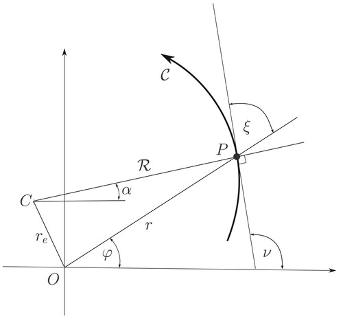Figure 1. Relationship between intrinsic and polar co-ordinate descriptions of a logarithmic spiral. A generic vehicle path is given by C with a generic point P on it. The origin of the polar coordinate system is O, with r and φ the polar co-ordinates of P. The instantaneous centre of rotation of C at P is C. The instantaneous radius of curvature is C, with α the angle between C and the horizontal x-axis. The angles ξ and ν define the orientation of a tangent to C at P with respect to r and the x-axis respectively.