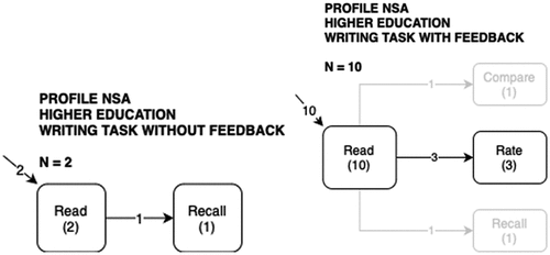 Figure 8. No self-assessment profile (NSA) in higher education.