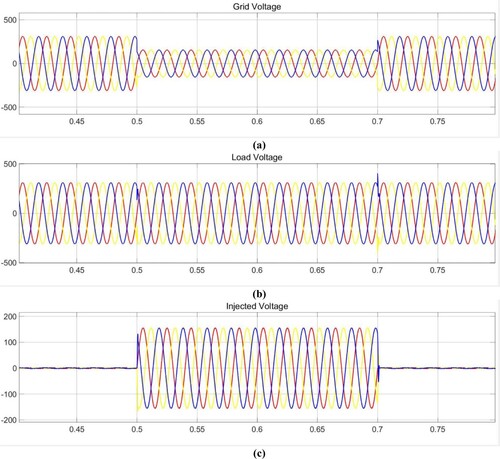 Figure 19. Investigation of Voltage sag situations (a) Grid Voltage (b) Load Voltage (c) Injected Voltage.