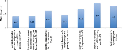 Fig. 3 Concrete learning gained from the workshop (2009).