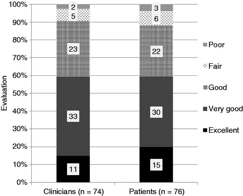 Figure 6. Global evaluation of the 5% lidocaine medicated plaster by clinicians and patients at final visits.
