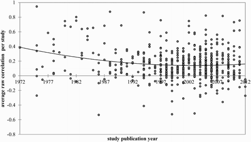 Figure 8. ESG–CFP correlation factors in primary studies in dependency of study publishing dates (meta-analyses sample), n = 551 net studies.