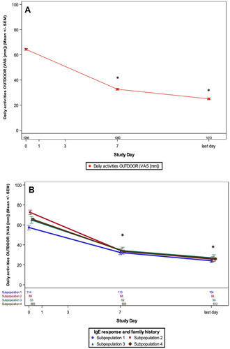Figure 5 Treatment with MP-AzeFlu decreases mean VAS scores for assessment of impairment in outdoor activity in the overall population (A) and among subpopulations (B). (A) *P<0.0001 vs baseline. (B) *P<0.0001 vs baseline, all subpopulations. The time course of mean VAS (mm) of impairment in daily outdoor activities from Day 0 to the last day (~Day 14) in the overall population (A) and for subpopulations 1–4 (B).
