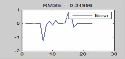 Figure 12. This curve shows the minimum and maximum error and performance evaluation of the training section