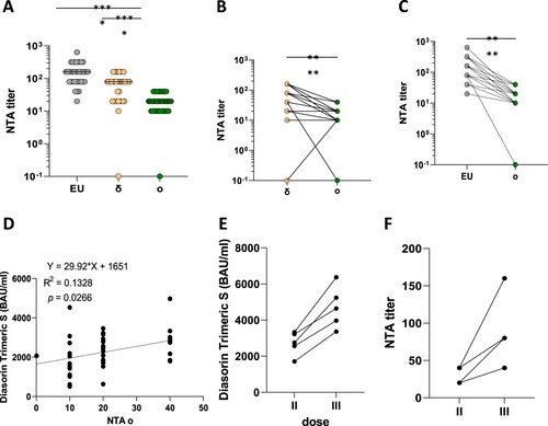 Figure 1. SARS-CoV-2 variants of concern (VOC). Panel (A) Neutralization assay (NTA) performed on the SARS-CoV-2 lineage B.1 (EU) and 2 VOCs, d and o. Panels B and C comparison between the Omicron variant and the EU and delta variant, respectively. Lines connect the NTAs of each individual subject. Panel D shows the correlation between anti-SARS-CoV-2 specific antibodies and neutralization assays (NTA) measured 1 month post two doses of the BNT162b2 vaccine. Three weeks after a third dose both antibody titres (Panel E) and neutralizing activity (NA) (Panel F) increased. **** = p <0.0001.