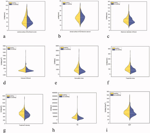 Figure 4. Violin plot analysis of each quantitative parameter between the edema and non-edema groups (a–i). White dash lines represent median values. TD: therapeutic dose; EEF: energy efficiency factor