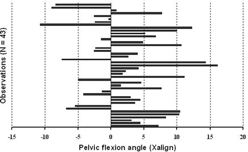 Figure 7. Variation of the pelvic flexion angle measured using the Xalign algorithm.