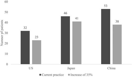 Figure 6. Number of patients out of 1,000 receiving a false-negative diagnosis in current practice compared to an increase in EOB-MRI usage by 35%. Abbreviations. US, United States; EOB-MRI, geodetic acid-magnetic resonance imaging.