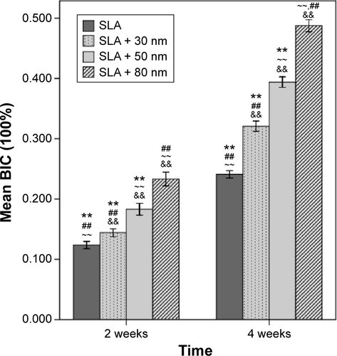 Figure S6 A comparison of the BIC of the different groups at 2 weeks and 4 weeks.Notes: &&P<0.01 compared with the SLA group; ~~P<0.01 compared with the SLA + 30 nm group; ##P<0.01 compared with the SLA + 50 nm group; and **P<0.01 compared with the SLA + 80 nm group.Abbreviations: BIC, bone–implant contact; SLA, sandblasting with large grit and acid etching.