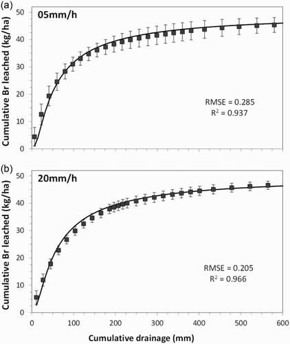 Figure 4. Average cumulative amount of bromide leached from lysimeters irrigated with 5 mm h–1 (A) or 20 mm h–1 (B). ■ indicate measured values, with whiskers representing the standard deviation of six replicates; the line is the Burns’ model using Equation (1). Also shown the measures for goodness-of-fit.