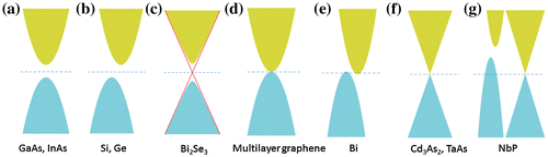 Figure 1. Schematic illustration of different types of representative materials. (a) Direct bandgap semiconductor. (b) Indirect bandgap semiconductor. (c) Topological insulators. (d) Semimetal with valance band and conduction band touching. (e) Semimetal with valance band and conduction band overlapping in different momentum point. (f) Topological semimetal owns linear energy dispersion in the bulk. (g) Topological semimetal has additional hole pockets near the Weyl point.