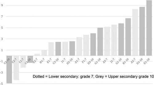 Figure 1. The mean differences in the total scores per class on the questionnaire before and after the intervention. Dotted = lower secondary classes; grey = upper secondary classes.