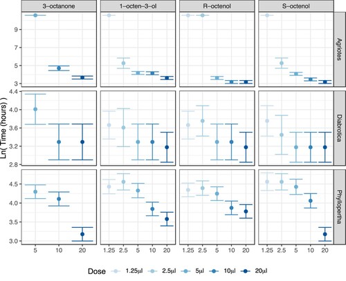 Figure 2. Mean insect survival time following VOC treatment in soil at 50% humidity. Dots represent mean predicted survival time on a natural logarithm scale, based on survival regression (Figure 1). Error bars represent 95% confidence intervals. Color-coding shows increasing intensity with increasing VOC dose.