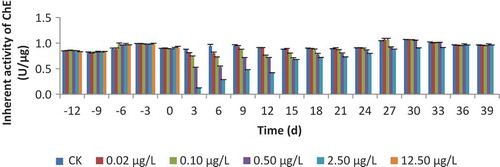 Figure 3. Inherent activity of ChE in adults in different exposure of chlorpyrifos.