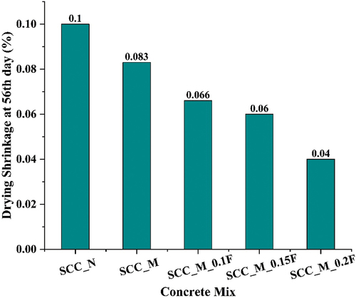 Figure 10. Comparison of Drying Shrinkage at 56th day of all the concrete mixes considered for study.