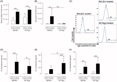 Figure 7. Impact of inspiratory TMA induction on hilar lymph node activation. Cell counts for (A) memory helper T-cells and (B) IgE+ B-cells in LN. (C) Representative histograms of IgE+ B-cells from LN of mice. (D) IL-4, (E) IL-5, and (F) IL-6 production (pg/ml) in LN from mice. Data shown are means ± SD (n = 8/group). Values significantly different from that of control group, or between TMA-treated NC/Nga mice and TMA-treated BALB/c mice are indicated (*p < 0.05, **p < 0.01).