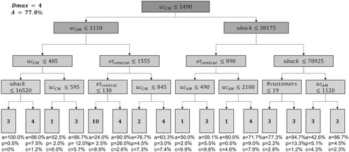 Figure 6. Decision tree with a maximum depth of 4 levels (Dmax=4).