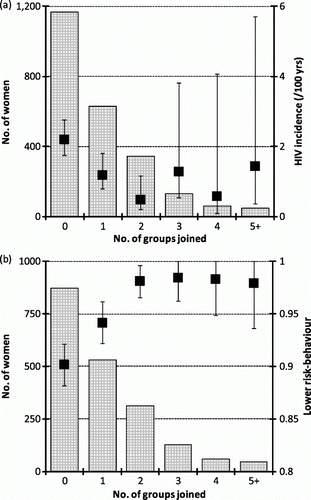 Figure 1. Dose effects of multiple community group membership on (a) HIV incidence and (b) reducing or maintaining low-risk behaviour, for women, 1998–2003. The scale bars in the histogram show the numbers of women by number of groups joined for each outcome. The square boxes with whiskers show the estimates and 95% confidence intervals, respectively, for HIV incidence (graph (a)) and adoption of lower risk-behaviour (graph (b)).
