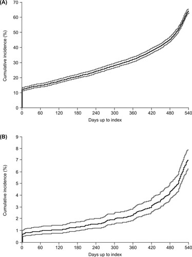 Figure 2. Cumulative incidence of (A) all patients treated with corticosteroids at any point during the 18 months prior to the index date and (B) all patients treated with immunoglobulin at any point during the 18 months prior to the index date. Gray lines represent 95% confidence intervals.