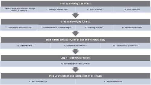 Figure 1. An overview of the 5-step approach for preparing a systematic review of economic evaluations for Clinical Practice Guidelines.*Described in detail in paper by Thielen et al. [Citation18], **Described in detail in paper by Wijnen et al. [Citation19].