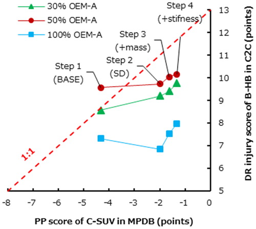 Figure 2. Relationship between MPDB and C2C (OEM-A).