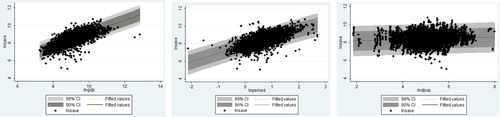 Figure 3. The scatter plot of different variables.