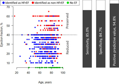 Figure 1 Left side: Patients identified as HFrEF (blue) and non-HFrEF (red) plotted with age and EF. Patients without information on EF (green) plotted along the age-axis. Right side: Sensitivity, specificity and positive predictive value of confirmed HFrEF by using diagnosis code and RASi+BB at 120 days.