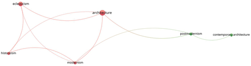 Figure 1. Co-occurrence relation model of “eclectic architecture”.