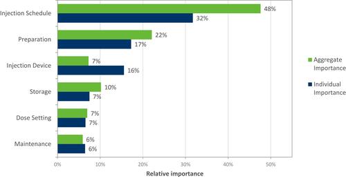 Figure 3 Average relative importance of attributes. Base: All patients (Total weighted, n=224).